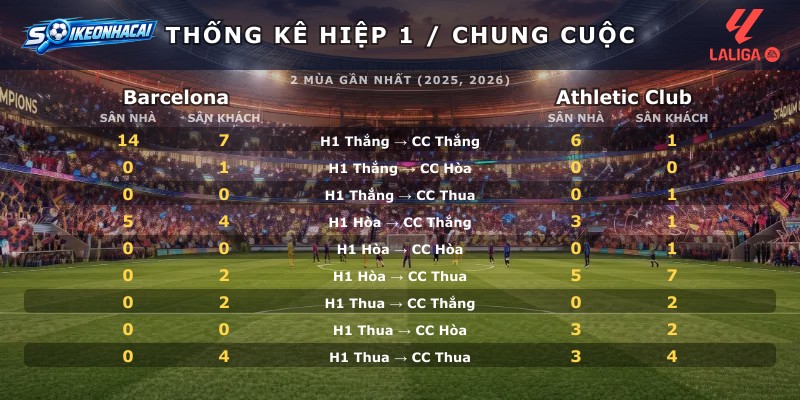Thống kê hiệp 1 chung cuộc Barcelona vs Athletic Club