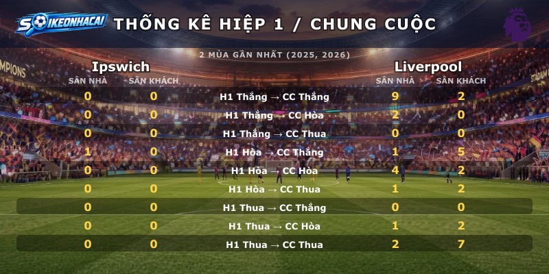 Thống kê hiệp 1 chung cuộc Ipswich vs Liverpool