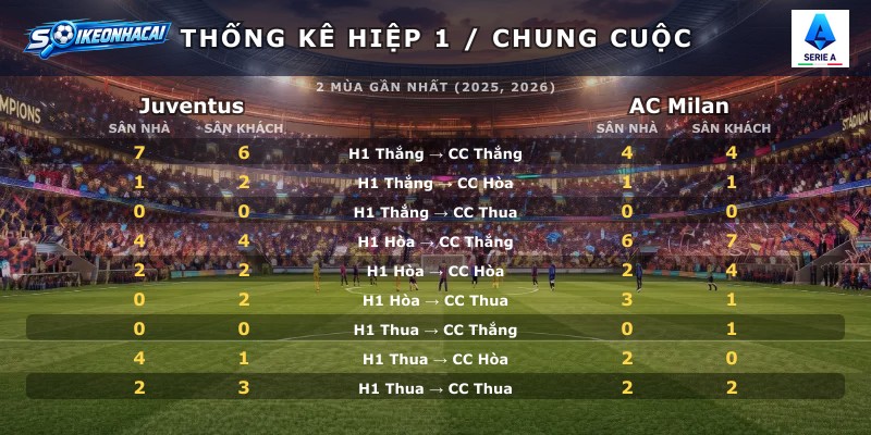 Thống kê hiệp 1 chung cuộc Juventus vs AC Milan